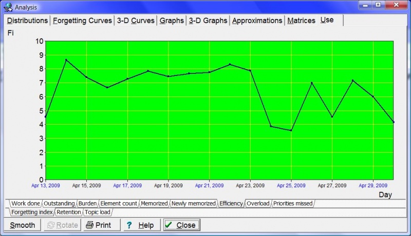 SuperMemo: Tools : Statistics : Analysis : Use : Efficiency : Forgetting index shows you the changes to the measured forgetting index on individual days