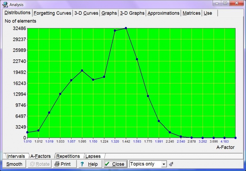 SuperMemo: Tools : Statistics : Analysis : Distributions : A-Factors shows you how A-Factors are distributed in your collection