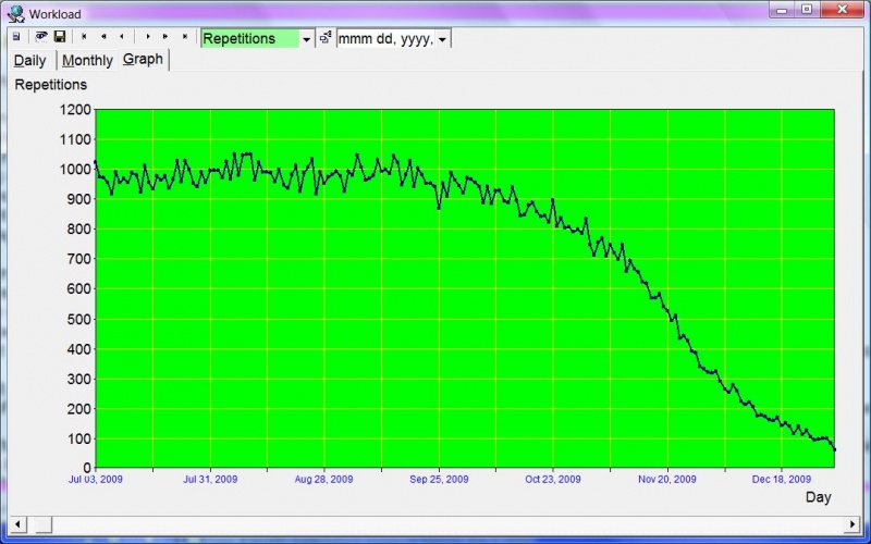 SuperMemo: Tools : Workload : Graph showing the number of repetitions scheduled from Jul 03, 2009 until the end of the year