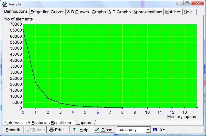 SuperMemo: Tools : Statistics : Analysis : Distributions : Lapses shows you how memory lapses are distributed in your collection
