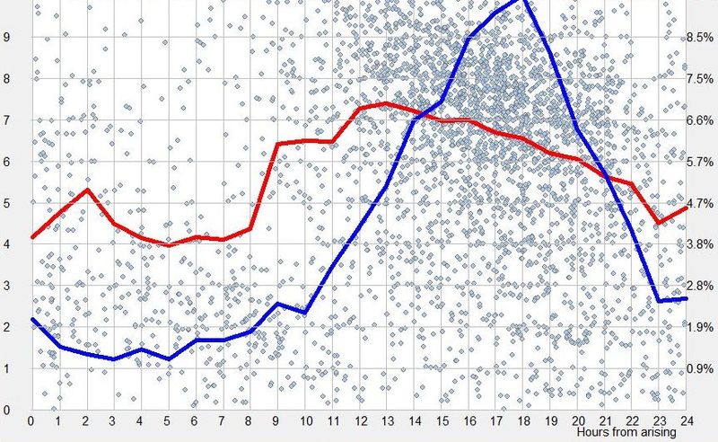 Exemplary circadian graph of a monophasic sleeper