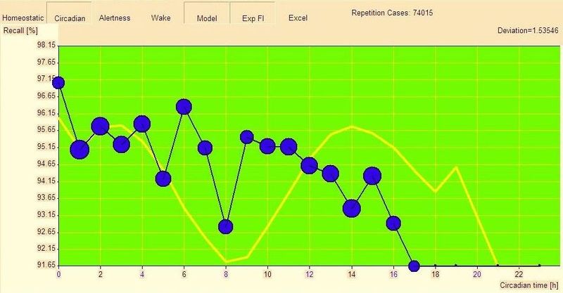 Grades of a monophasic sleeper in relation to the circadian phase