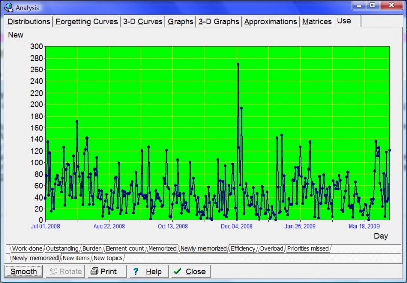 SuperMemo: Tools : Statistics : Analysis : Use : Newly memorized shows you how many elements you memorized on individual days