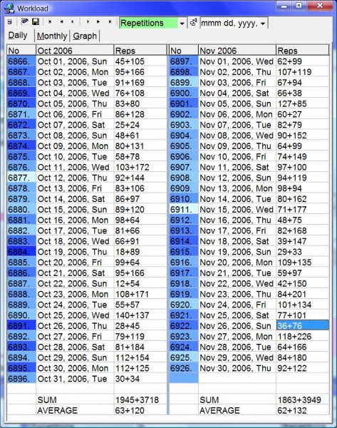 SuperMemo: Tools : Workload : Daily tab showing the record of repetitions executed over a two-month period