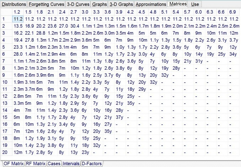 SuperMemo: Tools : Statistics : Matrices : Intervals displays the matrix of optimum intervals derived from the OF matrix