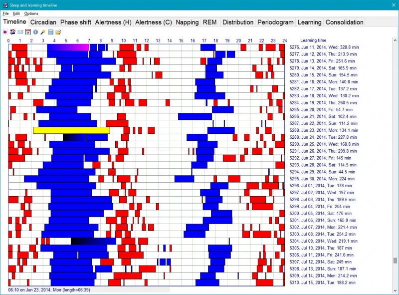 SuperMemo: Tools: Sleep & Learning Timeline displaying repetitions blocks of the current collection (in red) and sleep blocks (in blue)