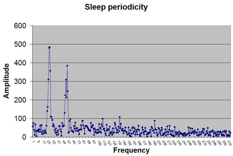Exemplary periodogram of human free running sleep revealing a biphasic nature of sleep periodicity